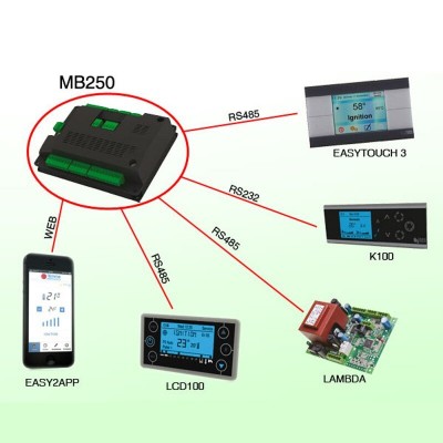 Moderkort Tiemme MB250 IDRO PSYSL01000236 för pelletskaminer Clam och andra - Elektronik pelletskamin